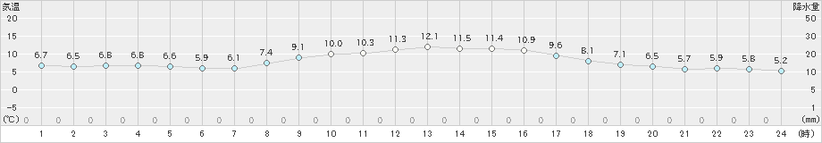 蒲郡(>2024年03月13日)のアメダスグラフ