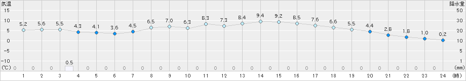 関ケ原(>2024年03月13日)のアメダスグラフ