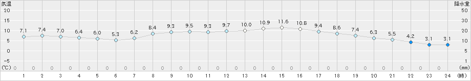 大垣(>2024年03月13日)のアメダスグラフ