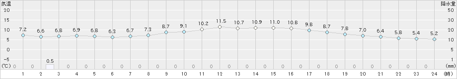 津(>2024年03月13日)のアメダスグラフ