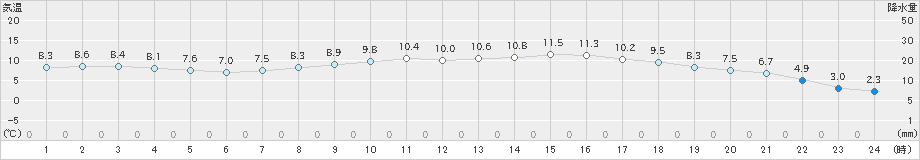 南伊勢(>2024年03月13日)のアメダスグラフ