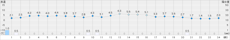 下関(>2024年03月13日)のアメダスグラフ