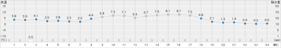 氷見(>2024年03月13日)のアメダスグラフ