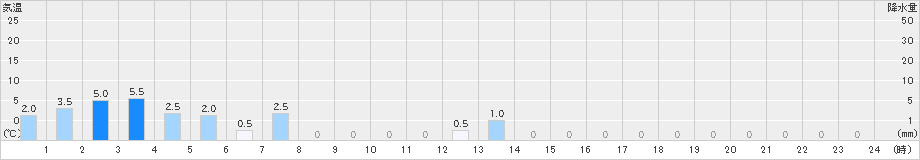 立山芦峅(>2024年03月13日)のアメダスグラフ