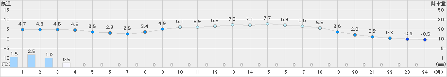 今庄(>2024年03月13日)のアメダスグラフ