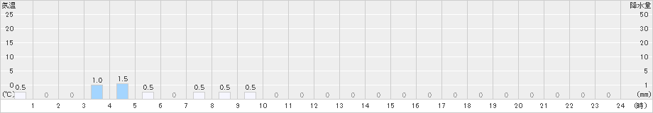綾部山家(>2024年03月13日)のアメダスグラフ