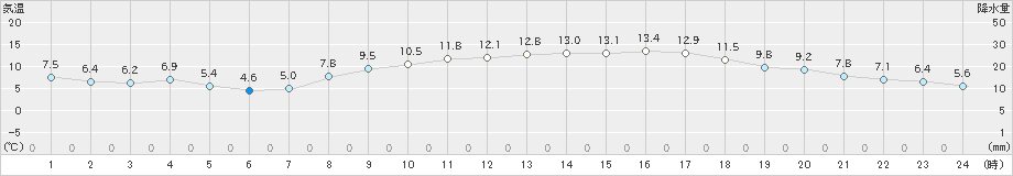 大竹(>2024年03月13日)のアメダスグラフ