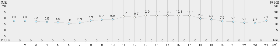 内海(>2024年03月13日)のアメダスグラフ