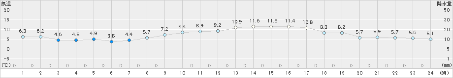 香南(>2024年03月13日)のアメダスグラフ