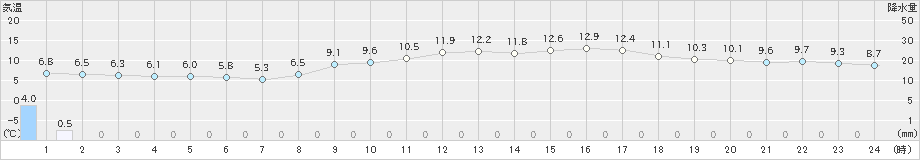 八幡(>2024年03月13日)のアメダスグラフ