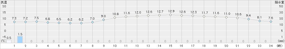 博多(>2024年03月13日)のアメダスグラフ