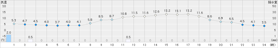 黒木(>2024年03月13日)のアメダスグラフ