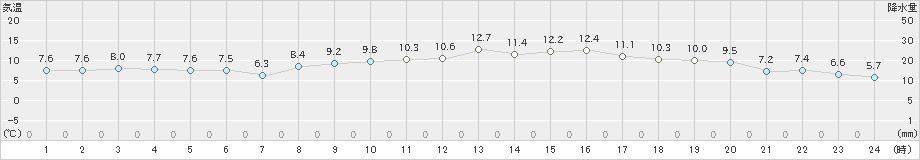 国見(>2024年03月13日)のアメダスグラフ