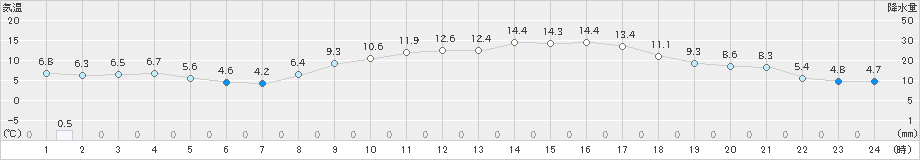 杵築(>2024年03月13日)のアメダスグラフ