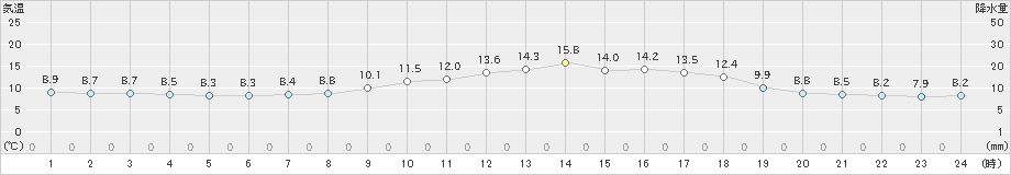 蒲江(>2024年03月13日)のアメダスグラフ