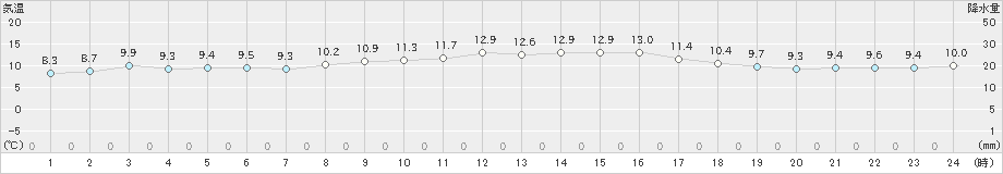 平戸(>2024年03月13日)のアメダスグラフ