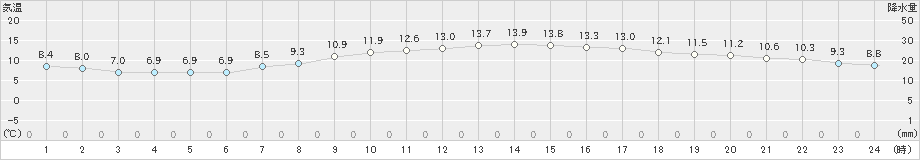 佐世保(>2024年03月13日)のアメダスグラフ