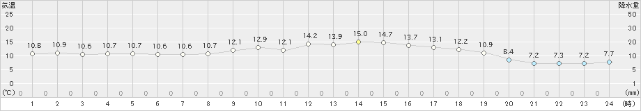 有川(>2024年03月13日)のアメダスグラフ