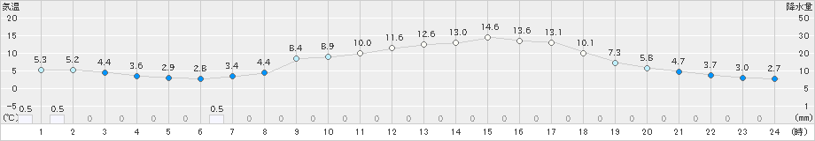 鹿北(>2024年03月13日)のアメダスグラフ