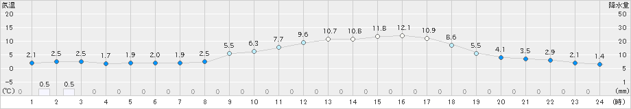 南小国(>2024年03月13日)のアメダスグラフ