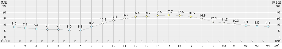 志布志(>2024年03月13日)のアメダスグラフ