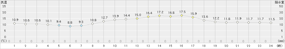 内之浦(>2024年03月13日)のアメダスグラフ