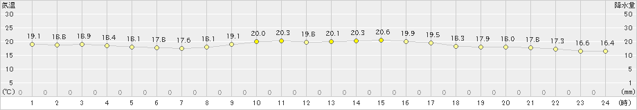 所野(>2024年03月13日)のアメダスグラフ