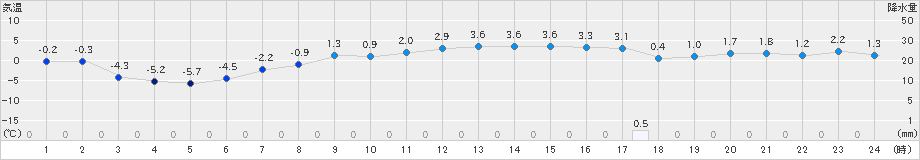 山口(>2024年03月14日)のアメダスグラフ