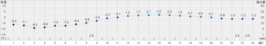 秩父別(>2024年03月14日)のアメダスグラフ