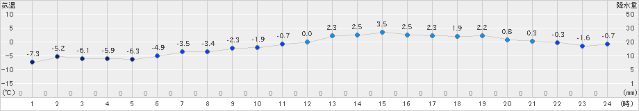 美唄(>2024年03月14日)のアメダスグラフ