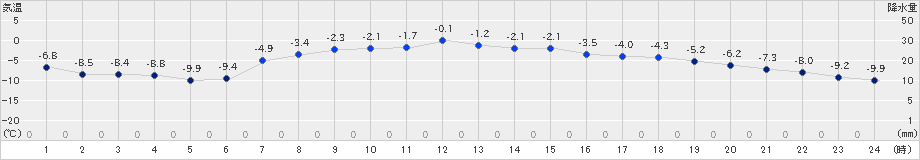 西興部(>2024年03月14日)のアメダスグラフ