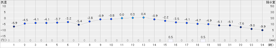 滝上(>2024年03月14日)のアメダスグラフ