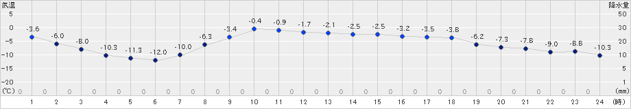 佐呂間(>2024年03月14日)のアメダスグラフ