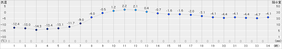 津別(>2024年03月14日)のアメダスグラフ