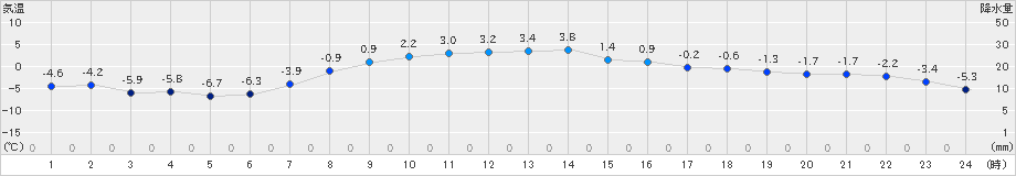 別海(>2024年03月14日)のアメダスグラフ