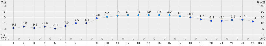 上札内(>2024年03月14日)のアメダスグラフ