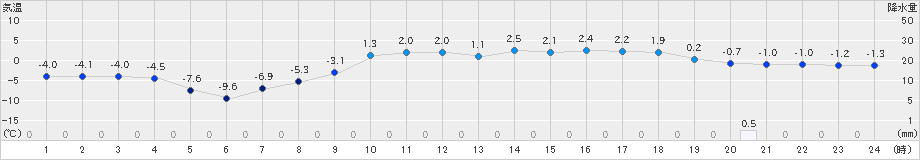 日高(>2024年03月14日)のアメダスグラフ