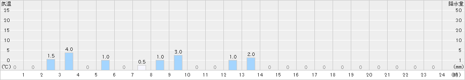 男鹿真山(>2024年03月14日)のアメダスグラフ
