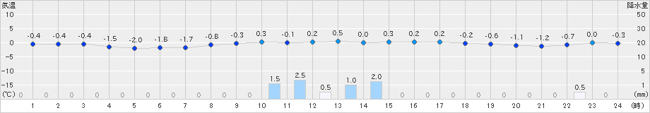 奥中山(>2024年03月14日)のアメダスグラフ