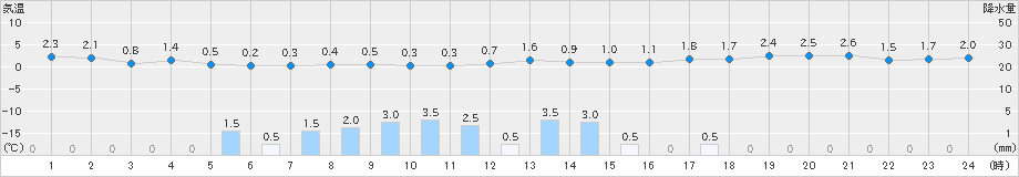 花巻(>2024年03月14日)のアメダスグラフ