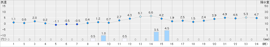 住田(>2024年03月14日)のアメダスグラフ