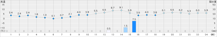 大船渡(>2024年03月14日)のアメダスグラフ