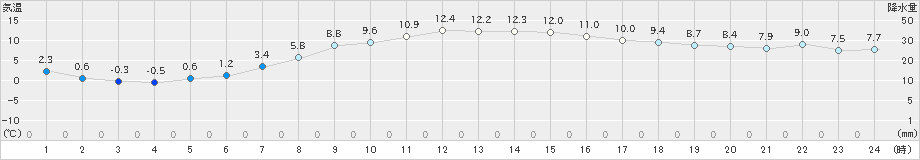 名取(>2024年03月14日)のアメダスグラフ