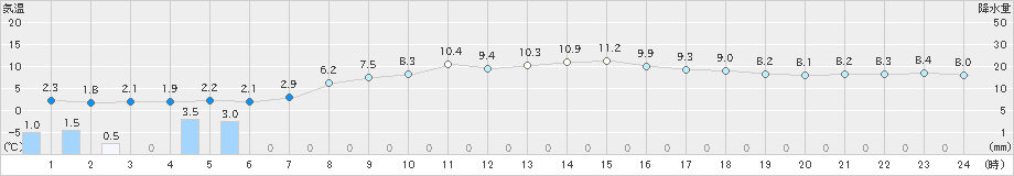 鶴岡(>2024年03月14日)のアメダスグラフ