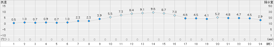 船引(>2024年03月14日)のアメダスグラフ