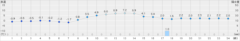 湯本(>2024年03月14日)のアメダスグラフ