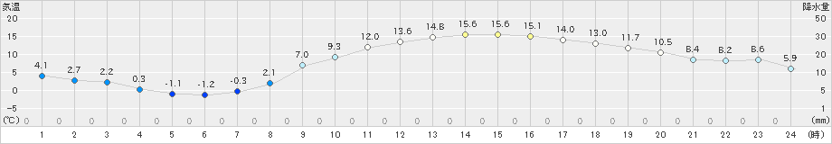 水戸(>2024年03月14日)のアメダスグラフ