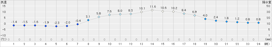 日光東町(>2024年03月14日)のアメダスグラフ