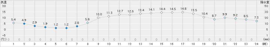 海老名(>2024年03月14日)のアメダスグラフ