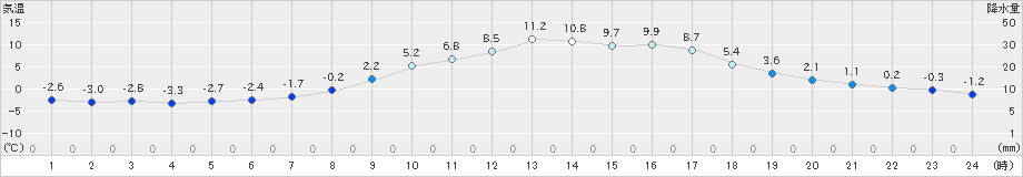 信州新町(>2024年03月14日)のアメダスグラフ